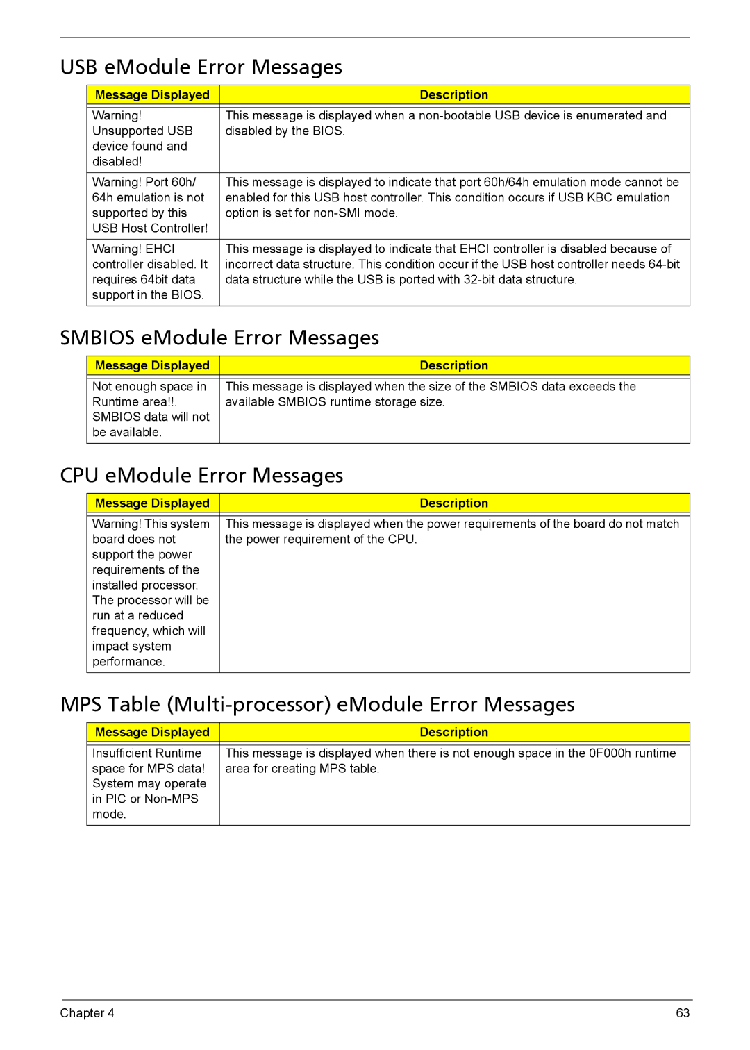 Acer X3910 manual USB eModule Error Messages, Smbios eModule Error Messages, CPU eModule Error Messages 