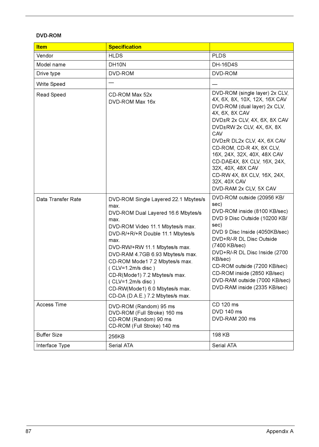 Acer X3910 manual Dvd-Rom 