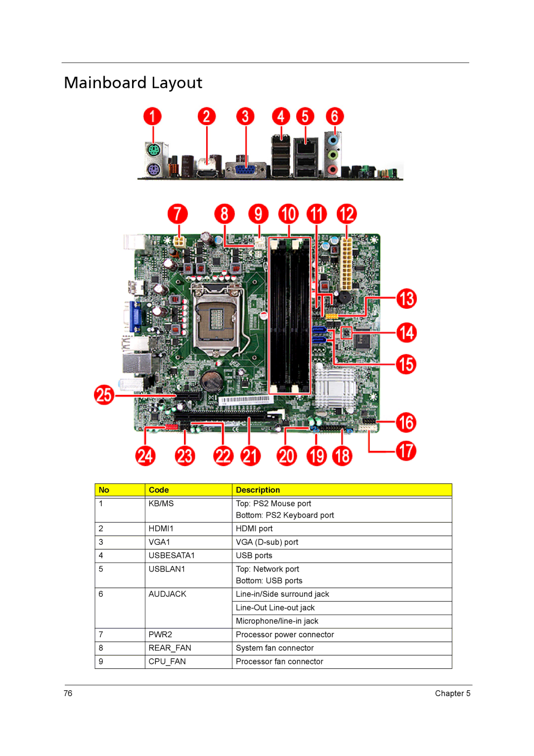 Acer X3950, X5950 manual Mainboard Layout, Code Description 