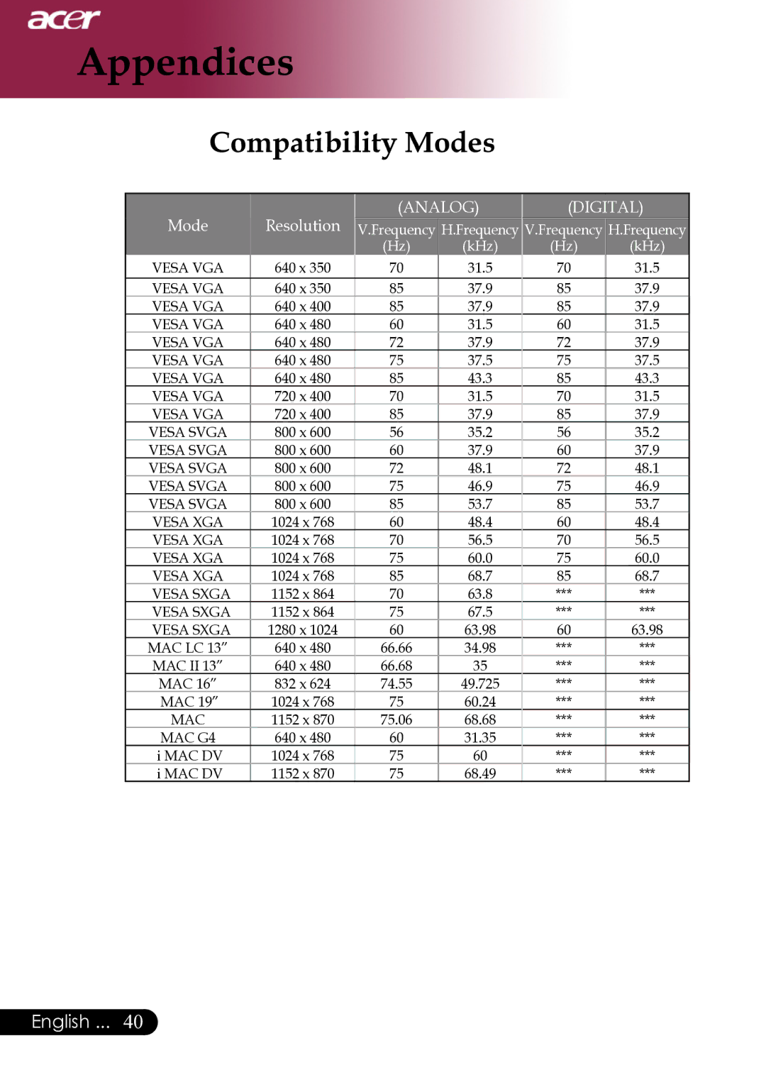 Acer XD1280, XD1270, XD1170 manual Compatibility Modes, Analog Digital 