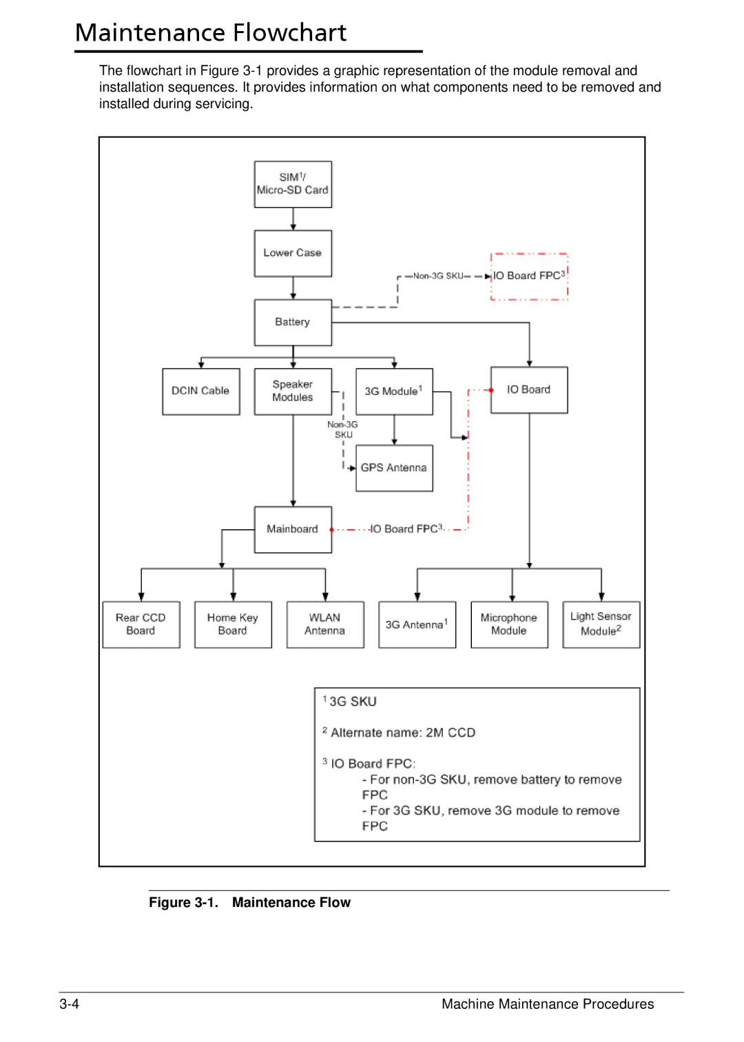 Acer XE.H6RPN.006 manual Maintenance Flowchart 