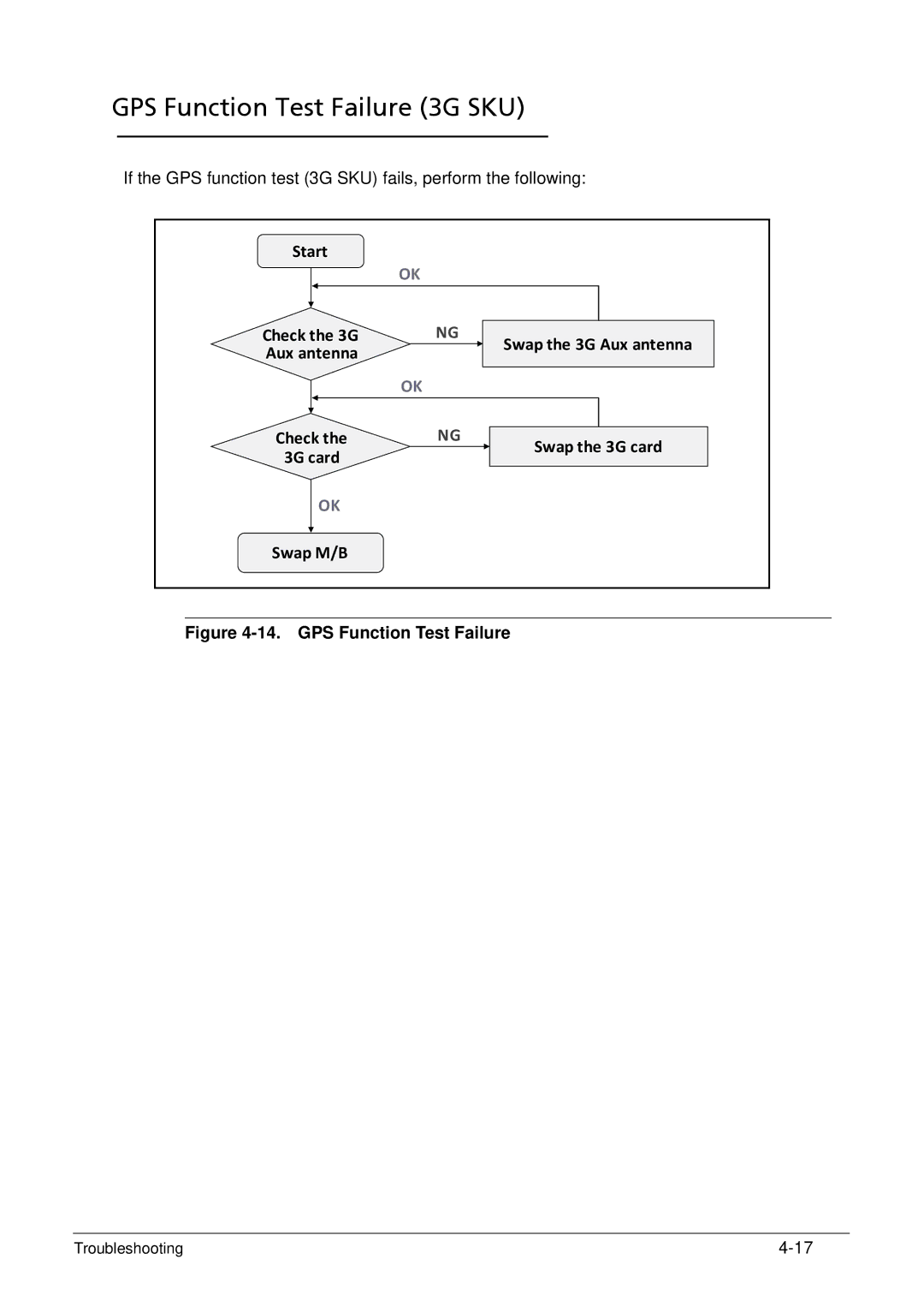 Acer XE.H6RPN.006 manual GPS Function Test Failure 3G SKU 