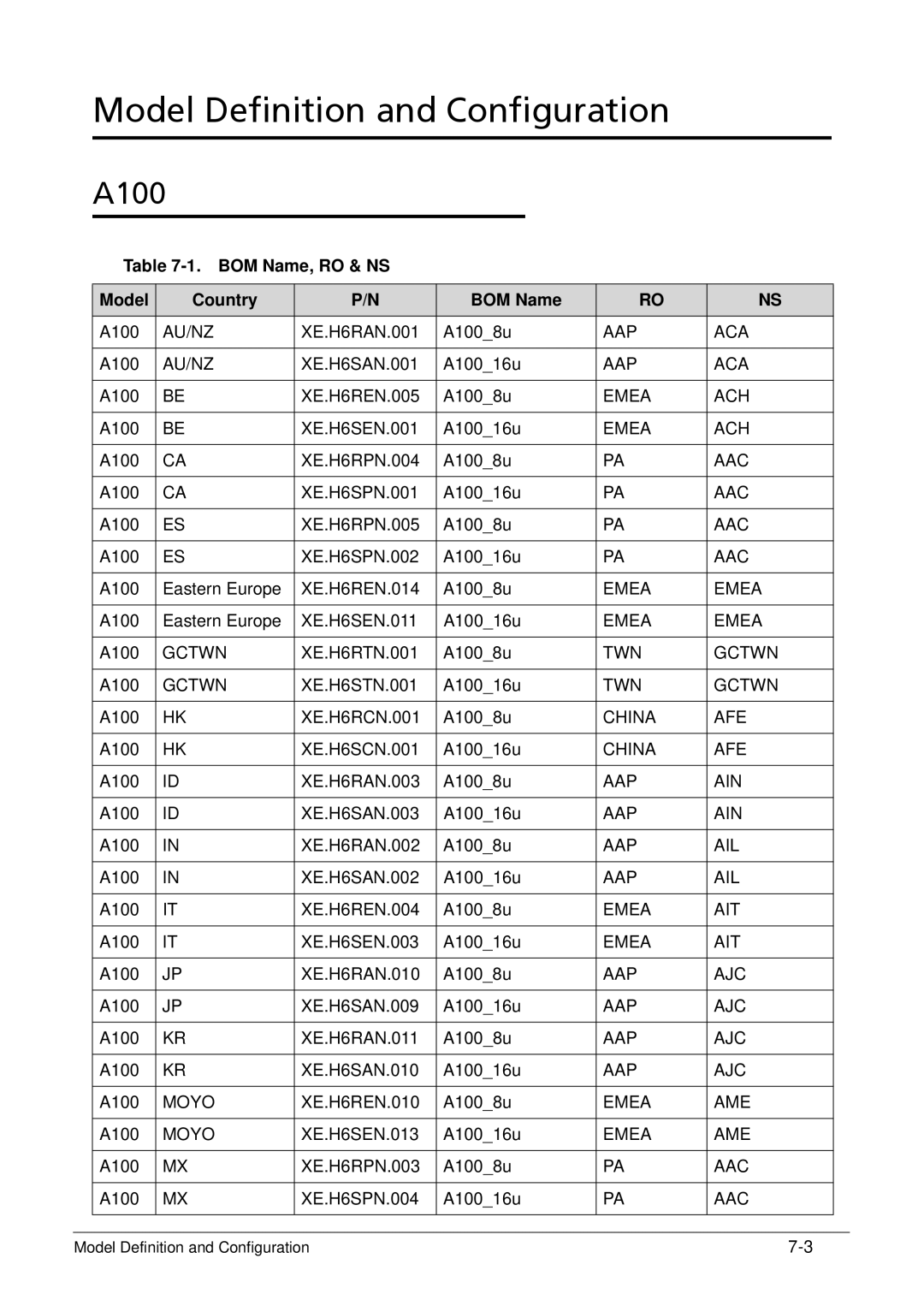 Acer XE.H6RPN.006 manual A100, BOM Name, RO & NS Model Country 