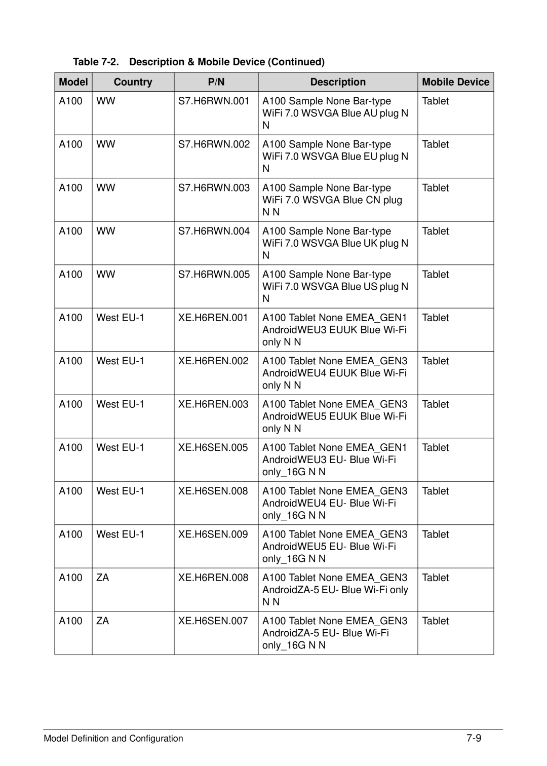 Acer XE.H6RPN.006 manual Description & Mobile Device Model Country 