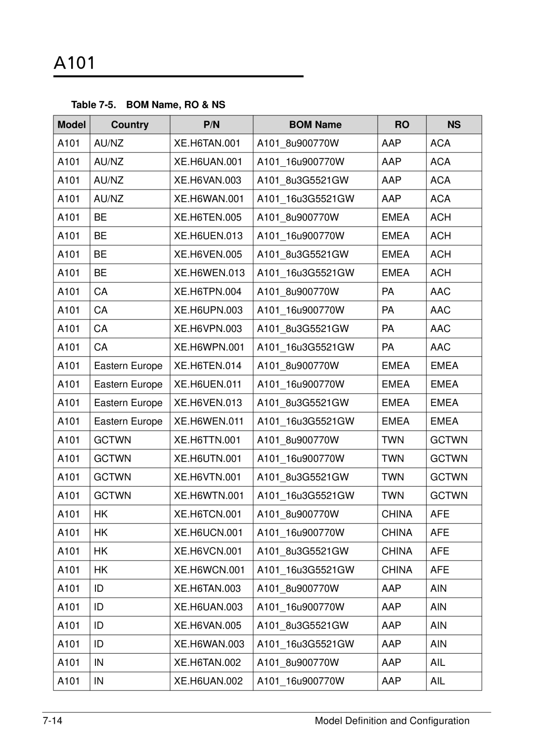 Acer XE.H6RPN.006 manual A101, BOM Name, RO & NS Model Country 