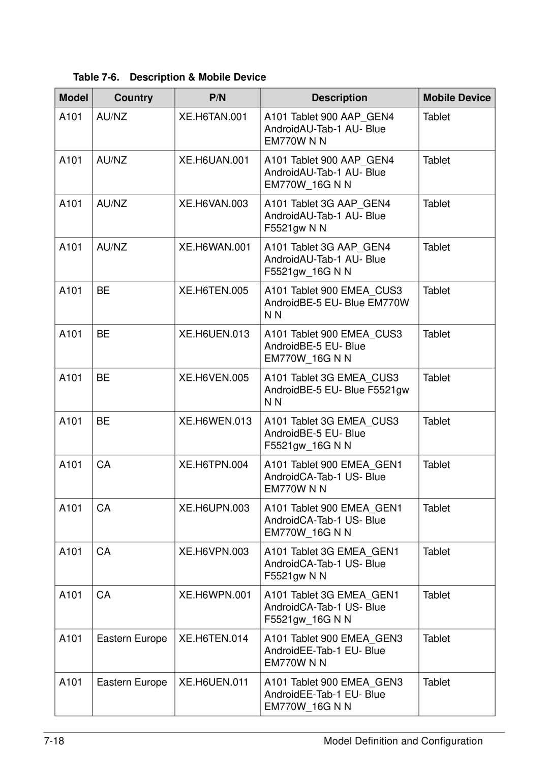 Acer XE.H6RPN.006 manual Description & Mobile Device Model Country 