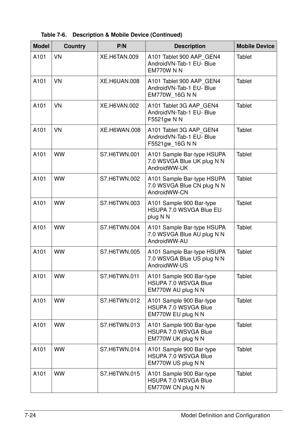 Acer XE.H6RPN.006 manual Description & Mobile Device Model Country 