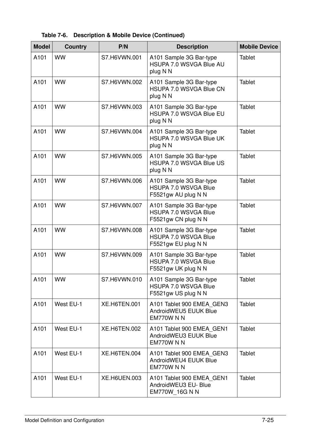 Acer XE.H6RPN.006 manual Description & Mobile Device Model Country 