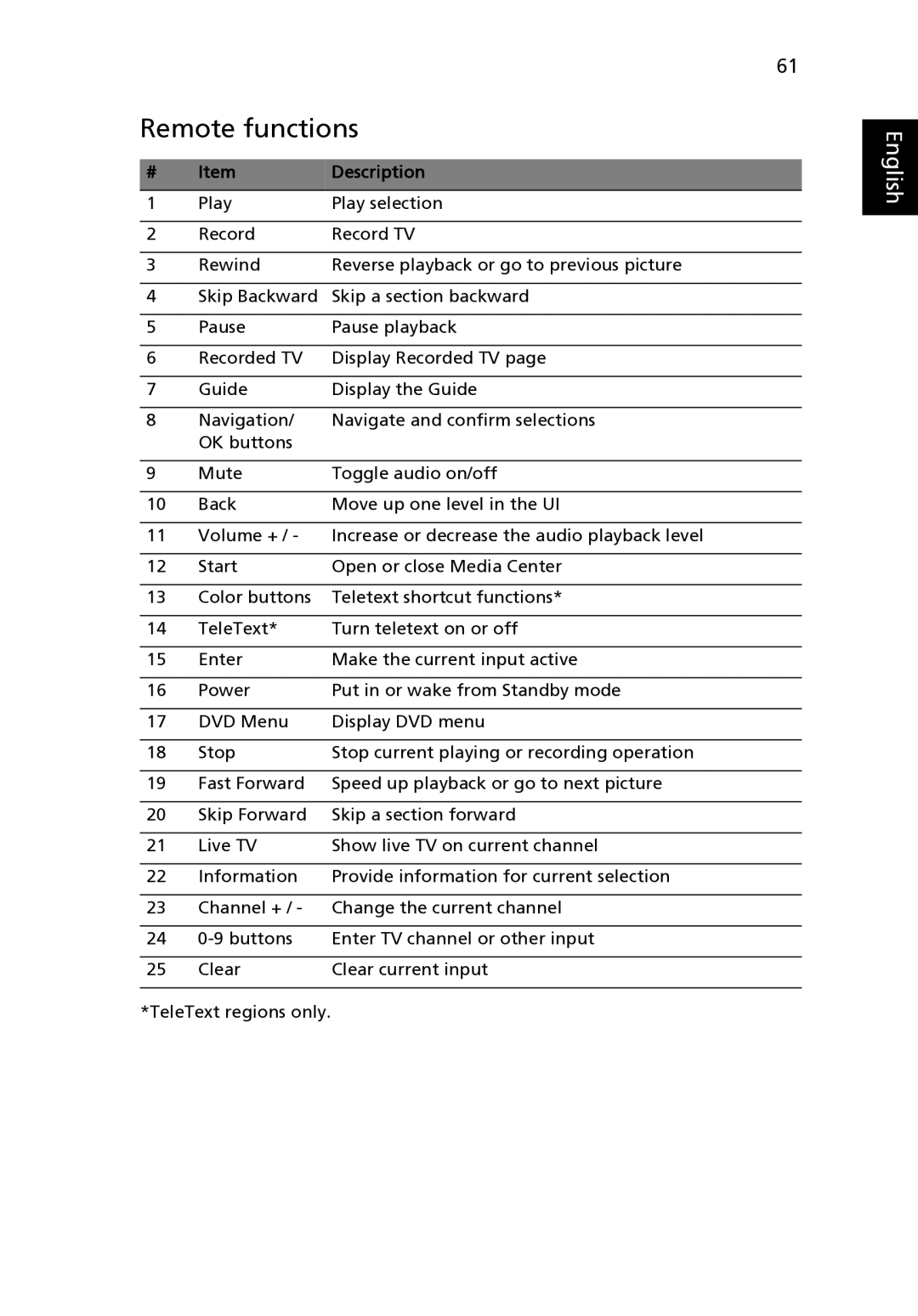 Acer Z03 manual Remote functions, Description 