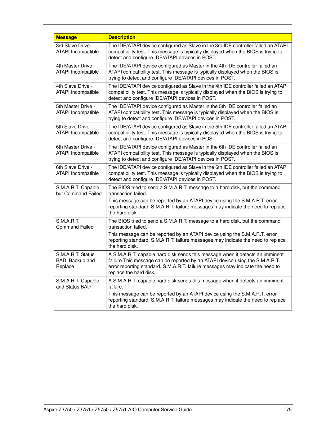 Acer Z5751, Z3751, Z3750, Z5750 manual Message Description 