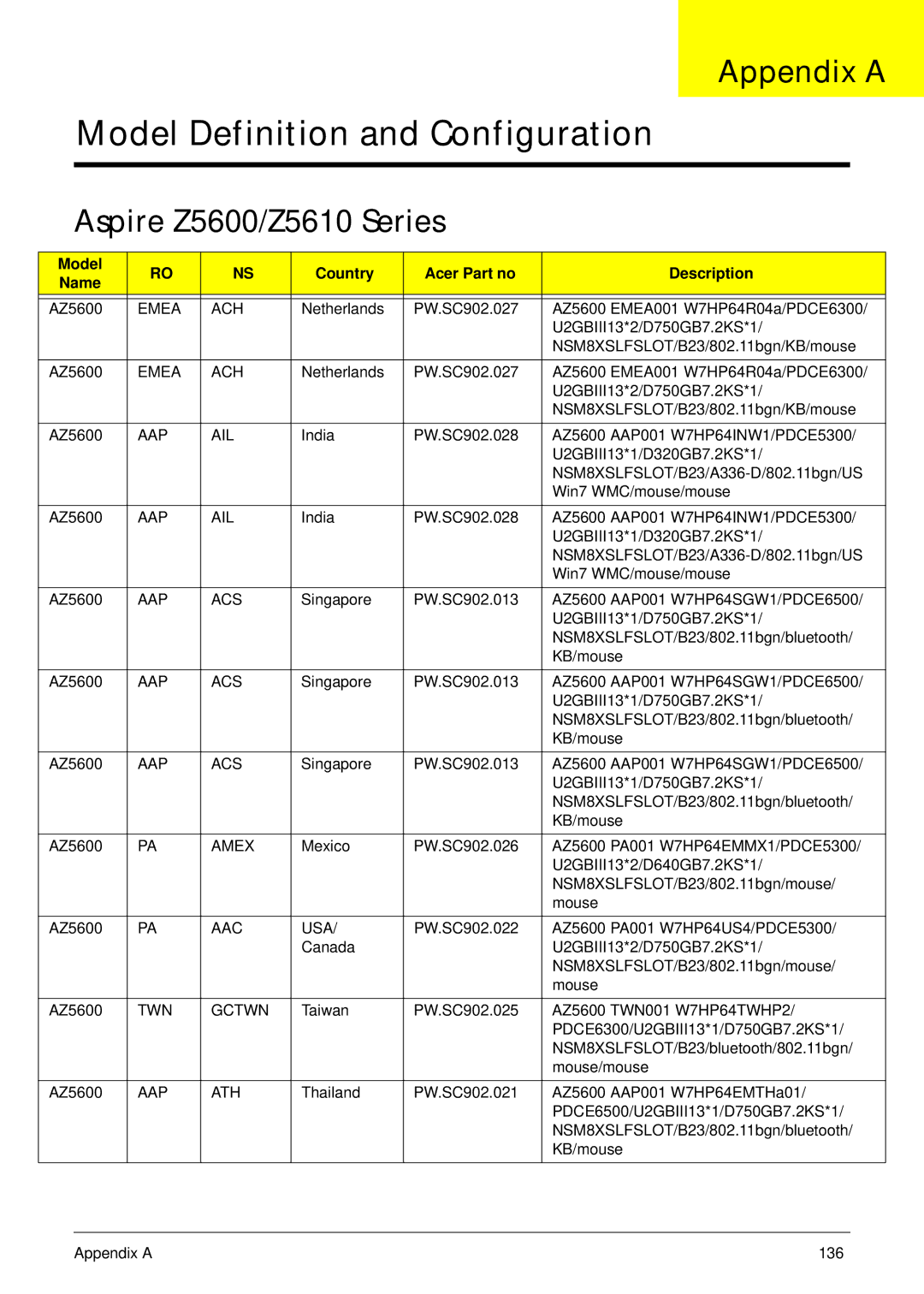 Acer manual Appendix a, Aspire Z5600/Z5610 Series, Model Country Acer Part no Description Name 