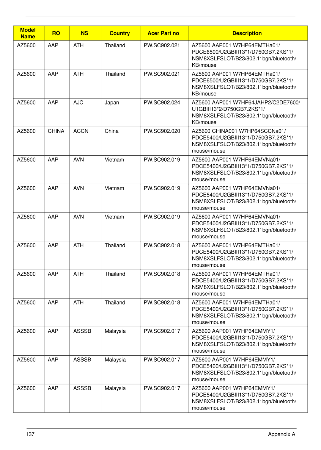 Acer Z5610, Z5600 manual Aap Ajc, China Accn, Aap Avn, AAP Asssb 