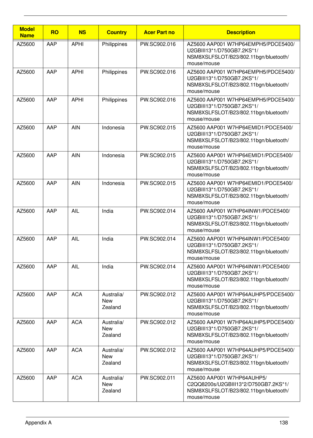 Acer Z5600, Z5610 manual AAP Aphi, Aap Ain, Aap Aca 