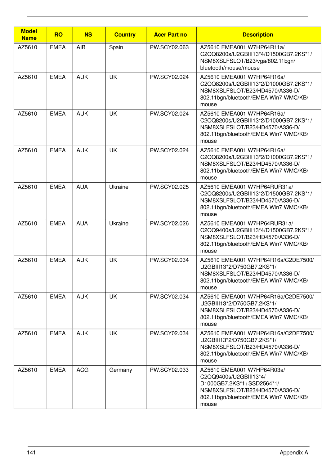 Acer Z5610, Z5600 manual 141 