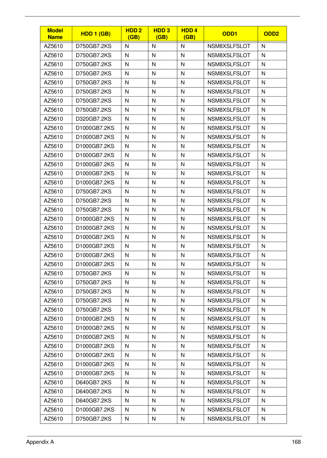 Acer Z5600, Z5610 manual Appendix a 168 