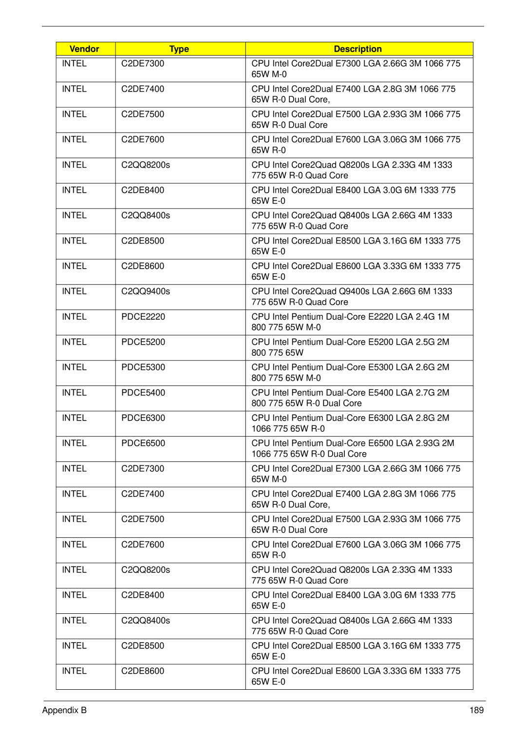 Acer Z5610, Z5600 manual Vendor Type Description 