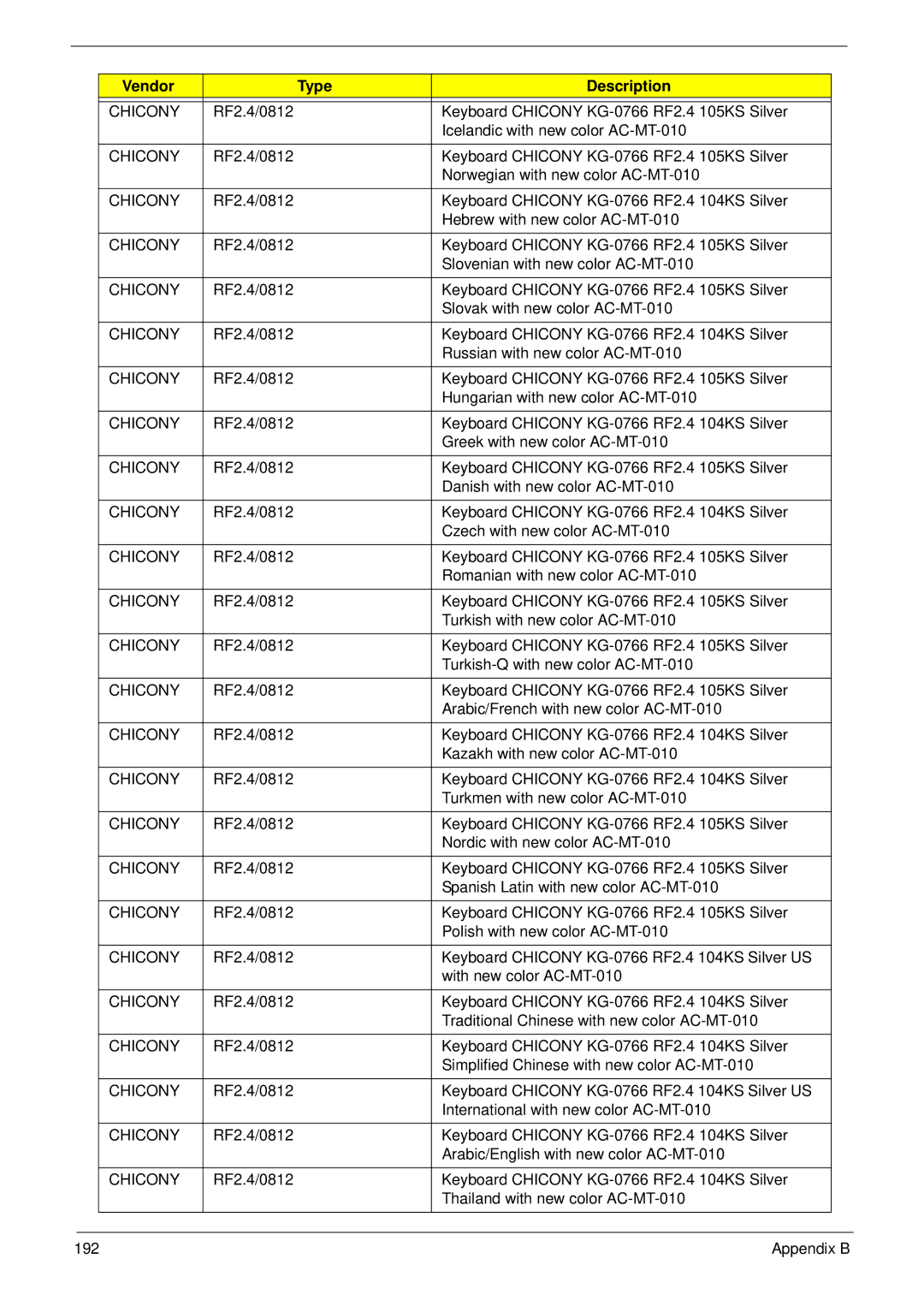 Acer Z5600, Z5610 manual 192 