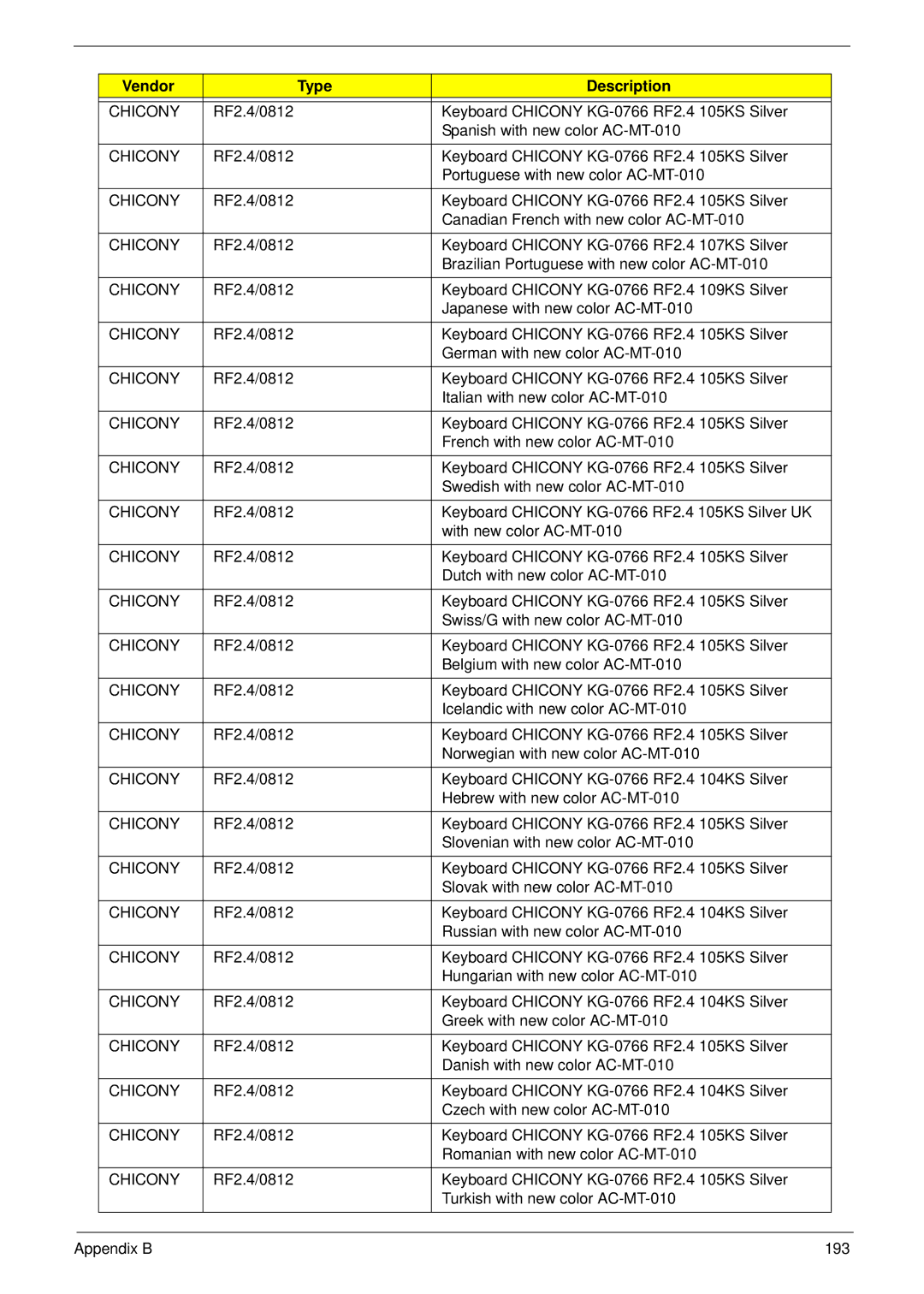 Acer Z5610, Z5600 manual Vendor Type Description 