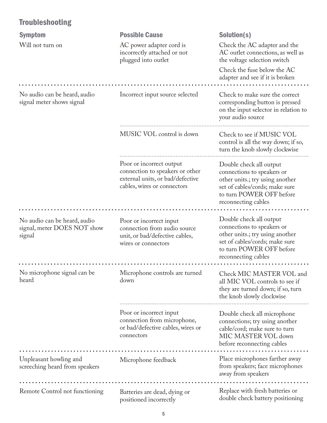 Acesonic AM-170 user manual Troubleshooting, Symptom, Possible Cause, Solutions 