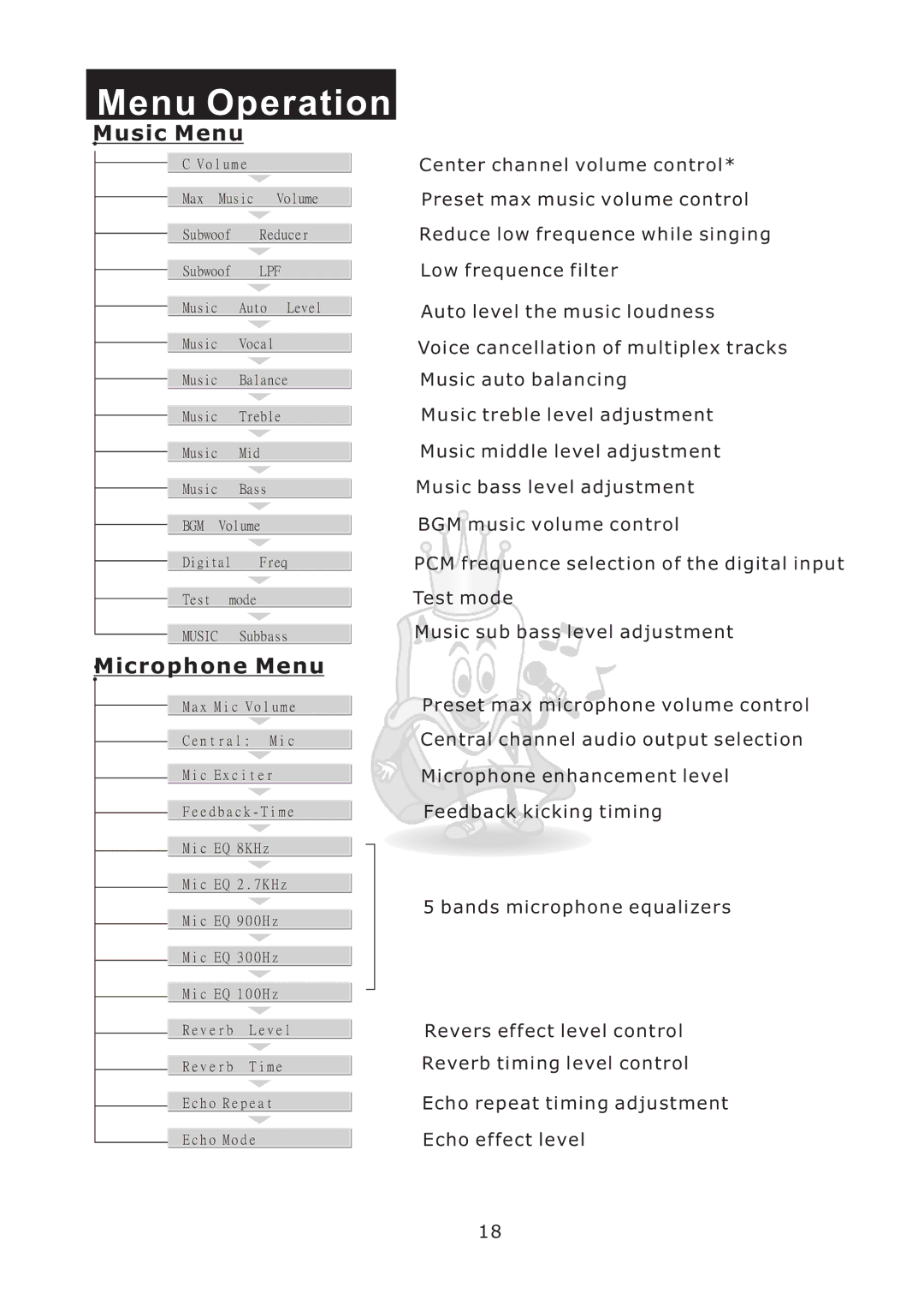 Acesonic AM-898 user manual Menu Operation, Music Menu 