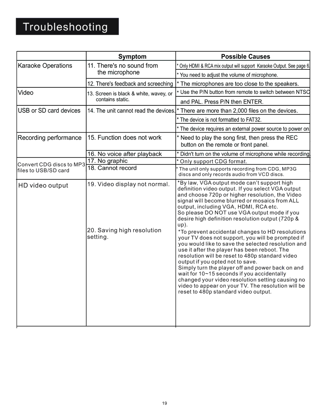 Acesonic DGX-212 user manual Troubleshooting, Symptom Possible Causes 