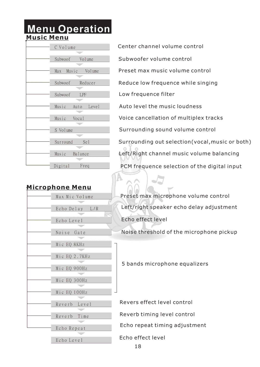 Acesonic KM-360 user manual Menu Operation, Music Menu 