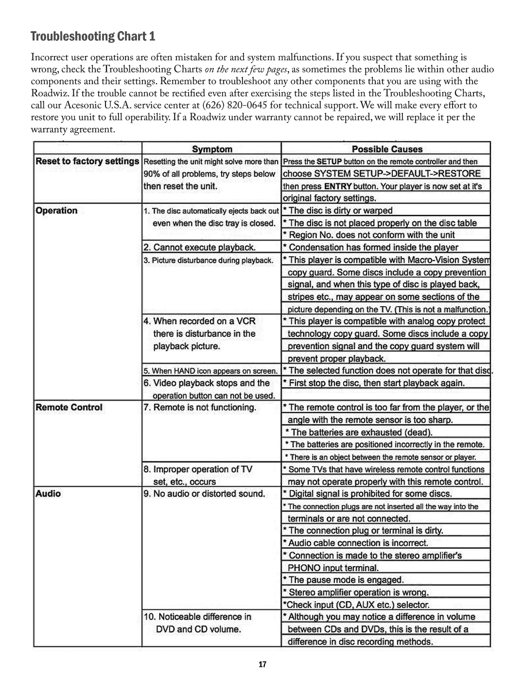 Acesonic PK-1290 user manual Troubleshooting Chart 