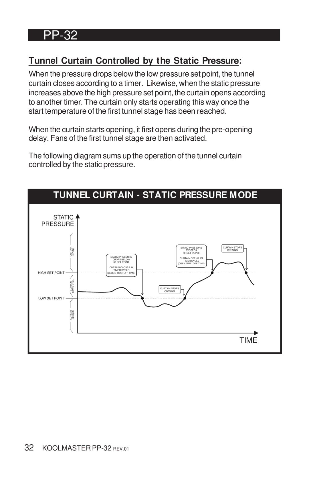 Acme Kitchenettes PP-32 manual Tunnel Curtain Controlled by the Static Pressure 