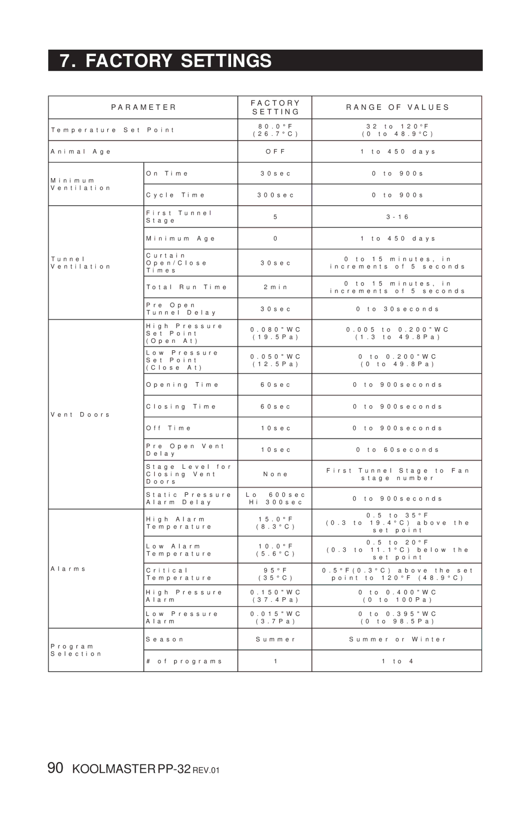 Acme Kitchenettes PP-32 manual Factory Settings 