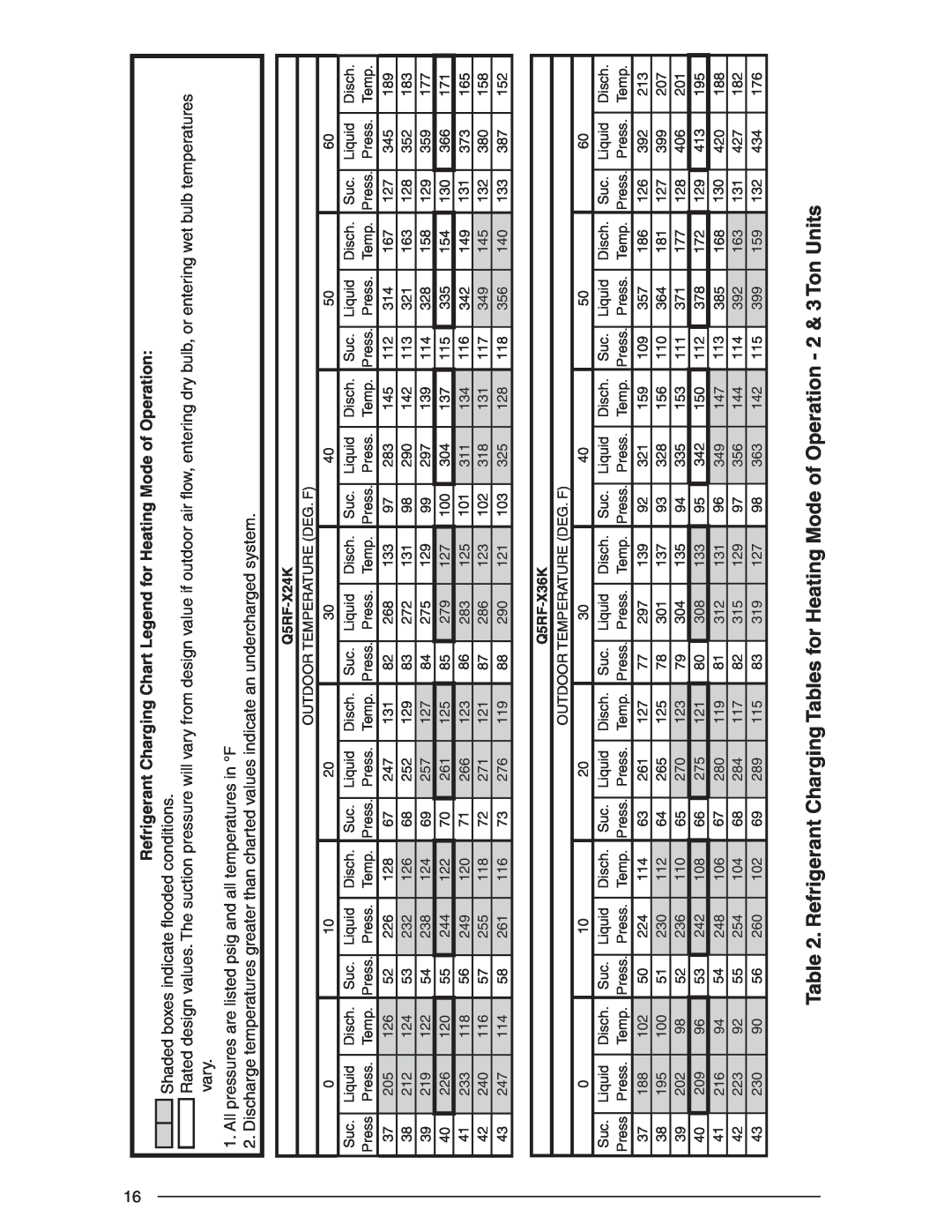 Acnodes Q5RF SERIES user manual Shaded boxes indicate ﬂooded conditions 