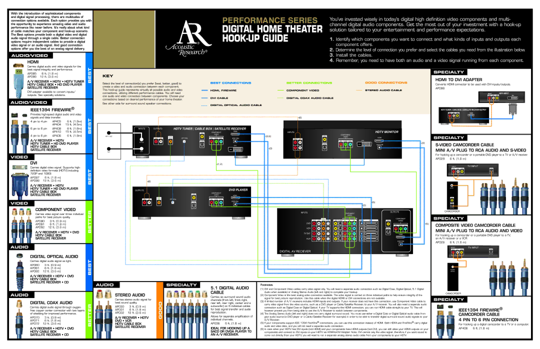 Acoustic Research AP001, Performance Series manual Hdmi, Dvi 