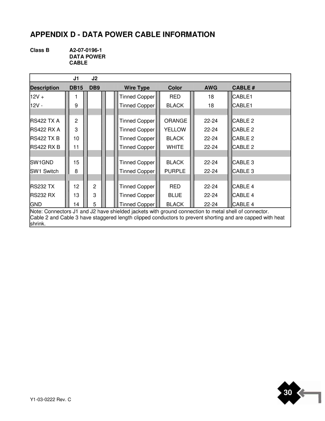 ACR Electronics AIS-300, Y1-03-0222 Appendix D Data Power Cable Information, Class B A2-07-0196-1, Description DB15, Color 