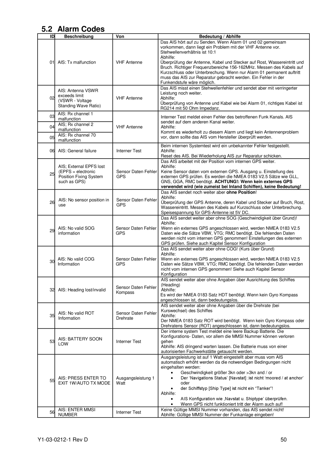 ACR Electronics Y1-03-0212-1 manual Alarm Codes, Beschreibung Von Bedeutung / Abhilfe 