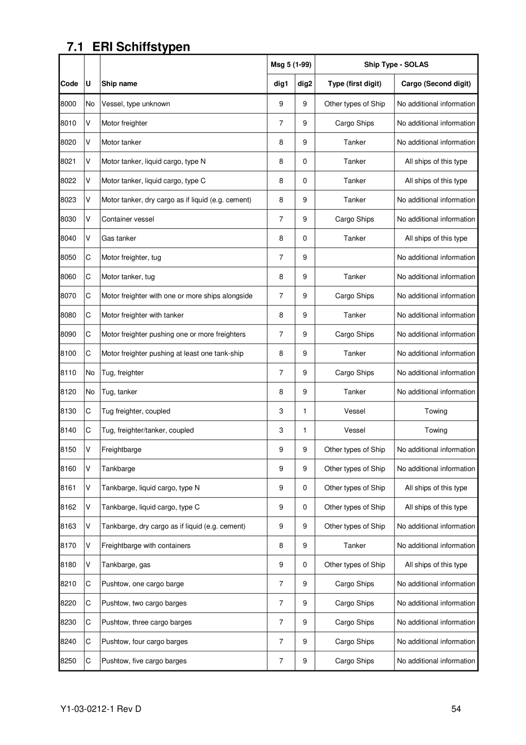 ACR Electronics Y1-03-0212-1 manual ERI Schiffstypen, Msg 5 Ship Type Solas Code Ship name 