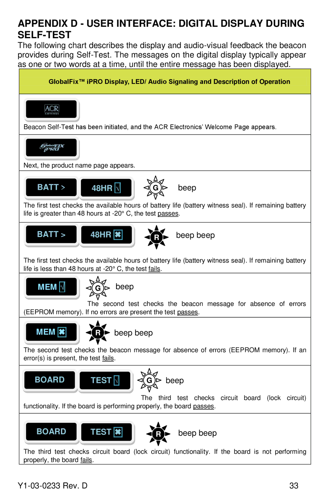 ACR Electronics Y1-03-0233 Appendix D User Interface Digital Display During SELF-TEST, Batt, Board Test √, Board Test  