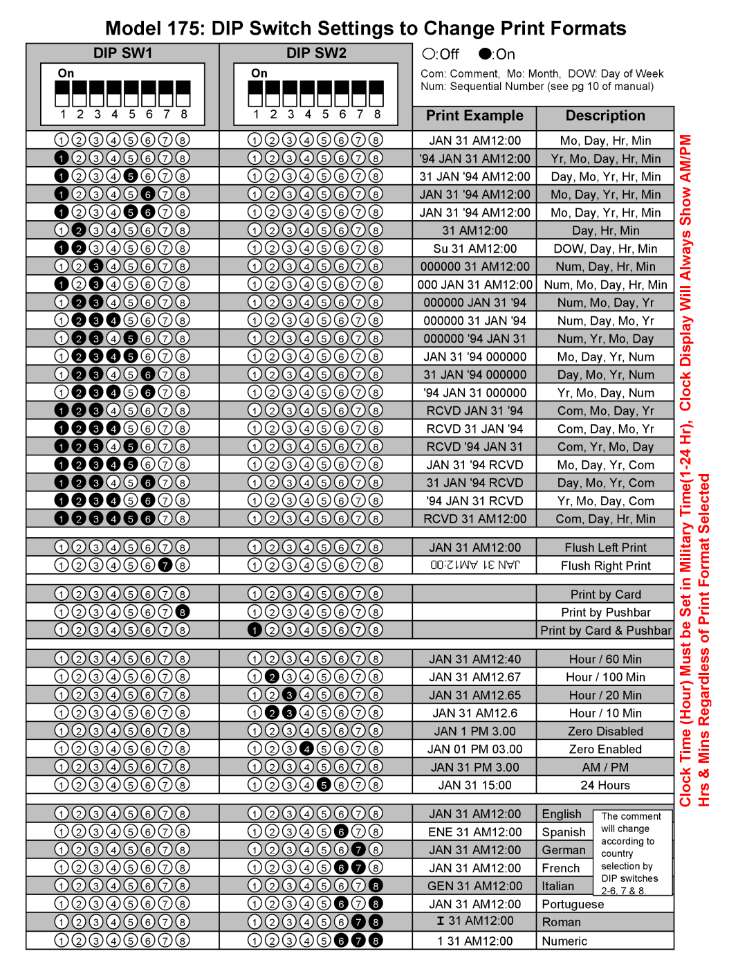 Acroprint manual Model 175 DIP Switch Settings to Change Print Formats, DIP SW1 DIP SW2, Print Example Description 