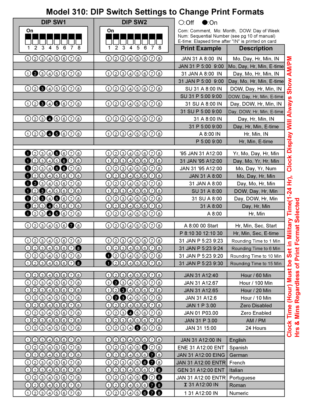 Acroprint manual Model 310 DIP Switch Settings to Change Print Formats, DIP SW1 DIP SW2, Print Example Description 