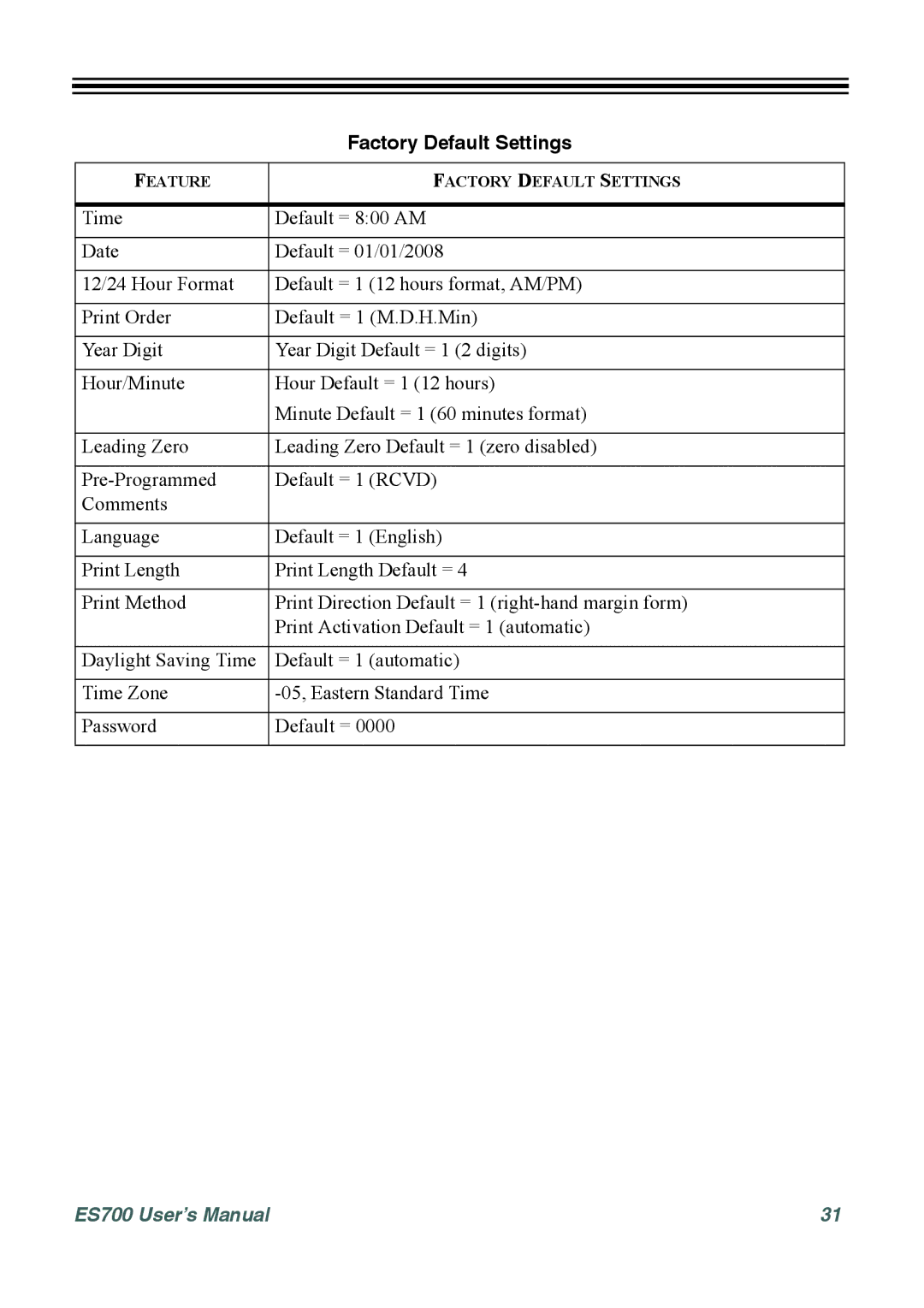 Acroprint ES700 user manual Factory Default Settings, Rcvd 