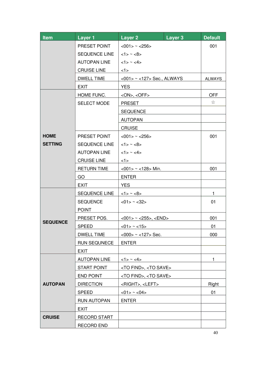 ACTiSYS CAM-6500 user manual Enter Exit YES Sequence Line 