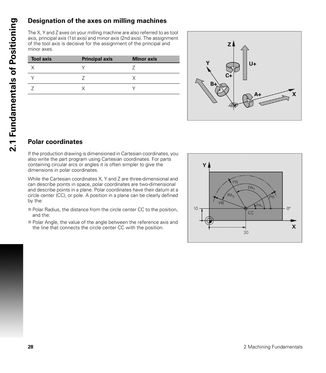 Acu-Rite CNC 3500i Designation of the axes on milling machines, Polar coordinates, Tool axis Principal axis Minor axis 