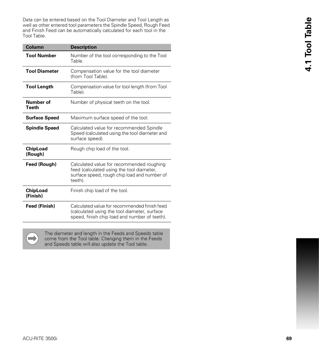 Acu-Rite CNC 3500i user manual Column Description Tool Number, Tool Diameter, Tool Length, Teeth Surface Speed, ChipLoad 
