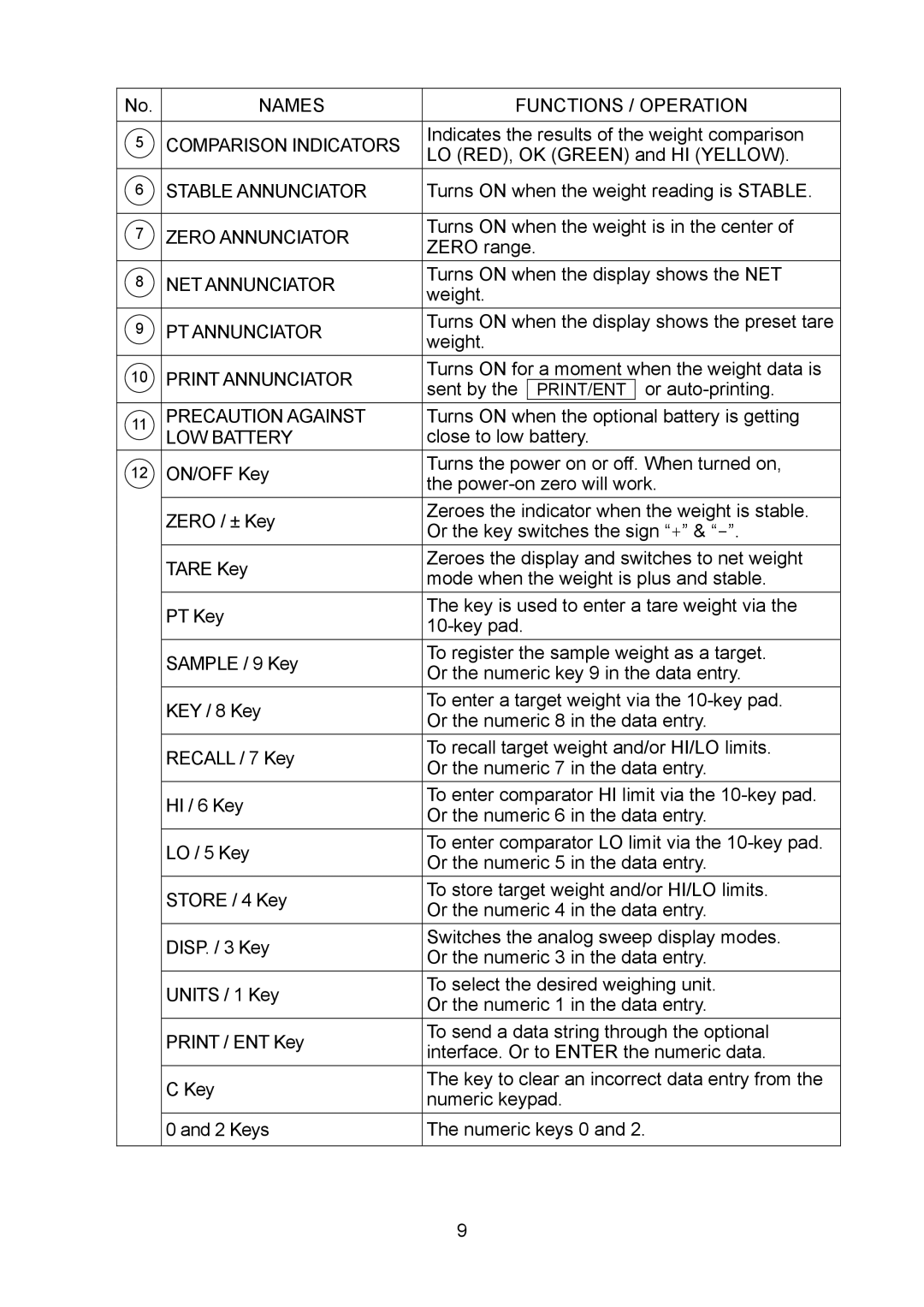 A&D 1WMPD4002313 manual Names Functions / Operation Comparison Indicators 