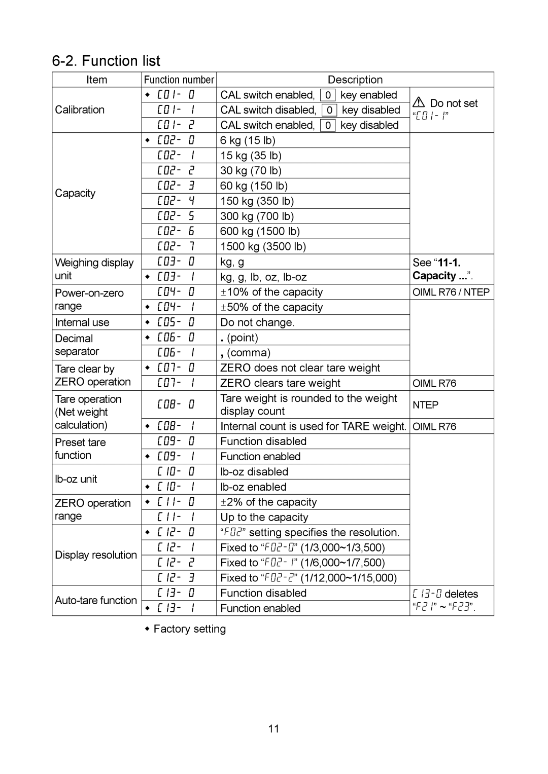 A&D 1WMPD4002313 manual Function list 