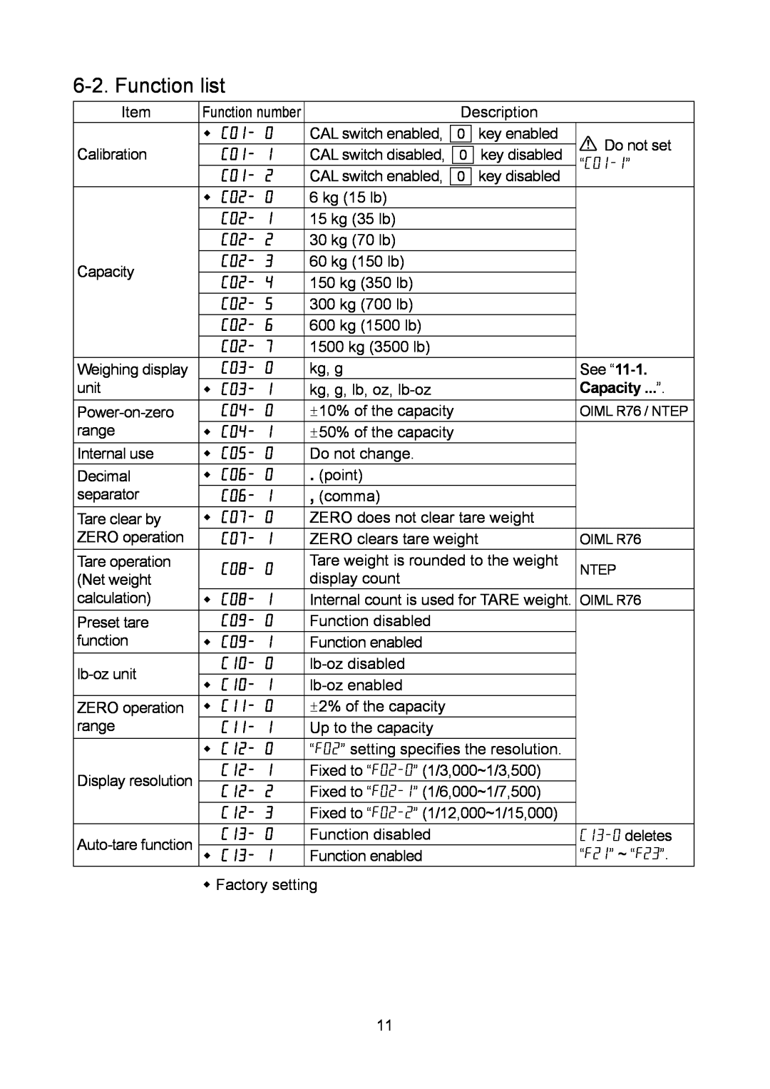 A&D 1WMPD4002313 manual Function list, Function number 
