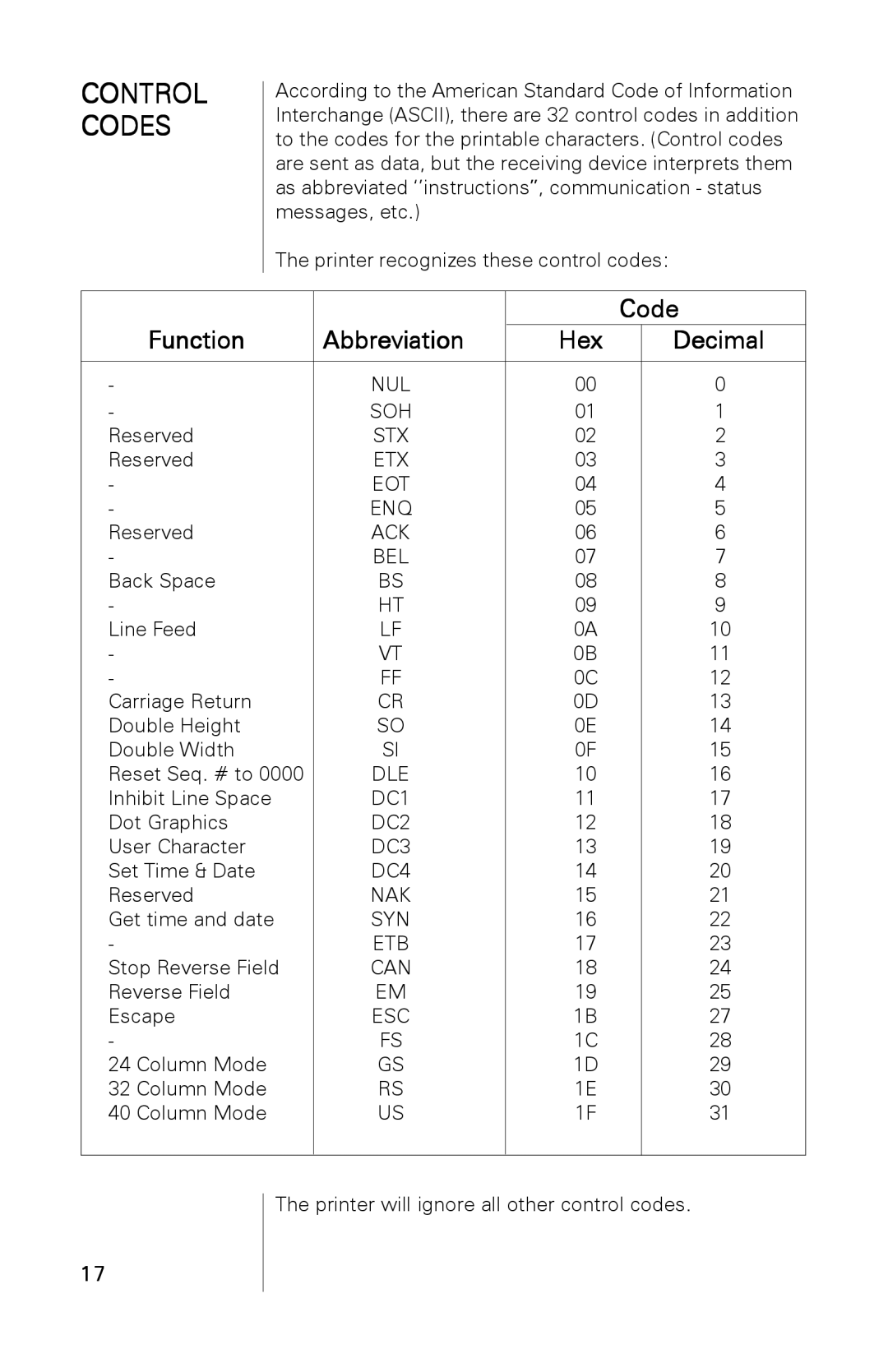 A&D AD-1191 instruction manual Control Codes 