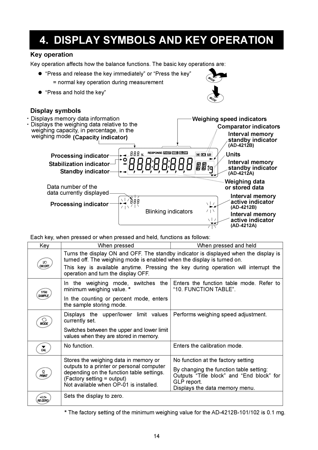 A&D AD-4212B-101/102/201/301 Display Symbols and KEY Operation, Key operation, Display symbols, Processing indicator 