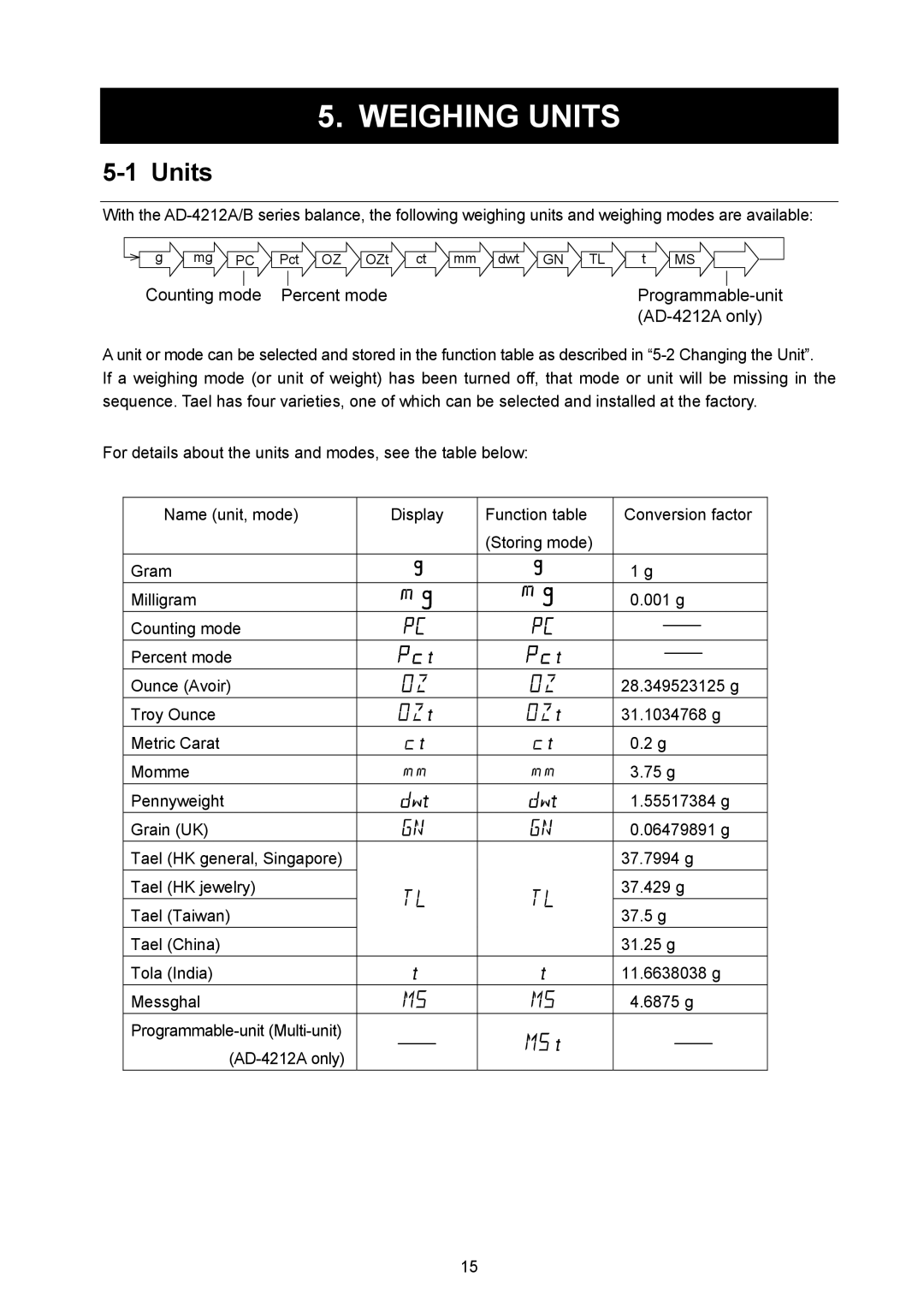 A&D AD-4212A-100/200/600/1000, AD-4212A/B, AD-4212B-101/102/201/301 instruction manual Weighing Units, Programmable-unit 