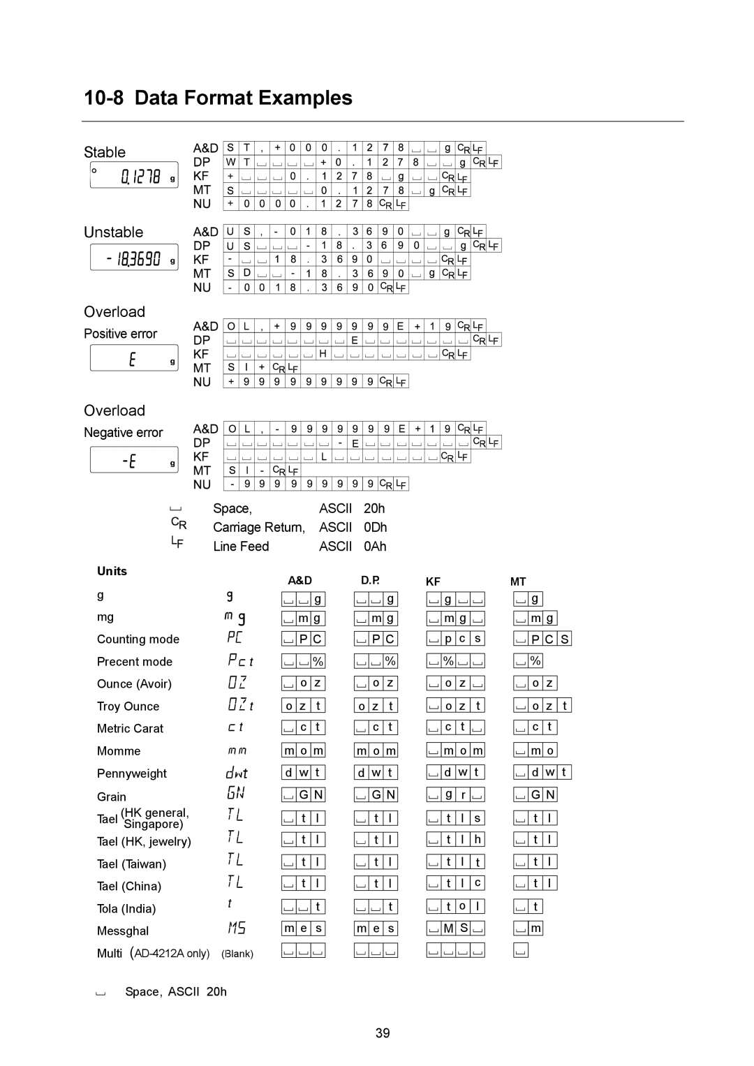 A&D AD-4212A-100/200/600/1000, AD-4212A/B Data Format Examples, Positive error, Negative error Space, 20h, 0Dh Line Feed 