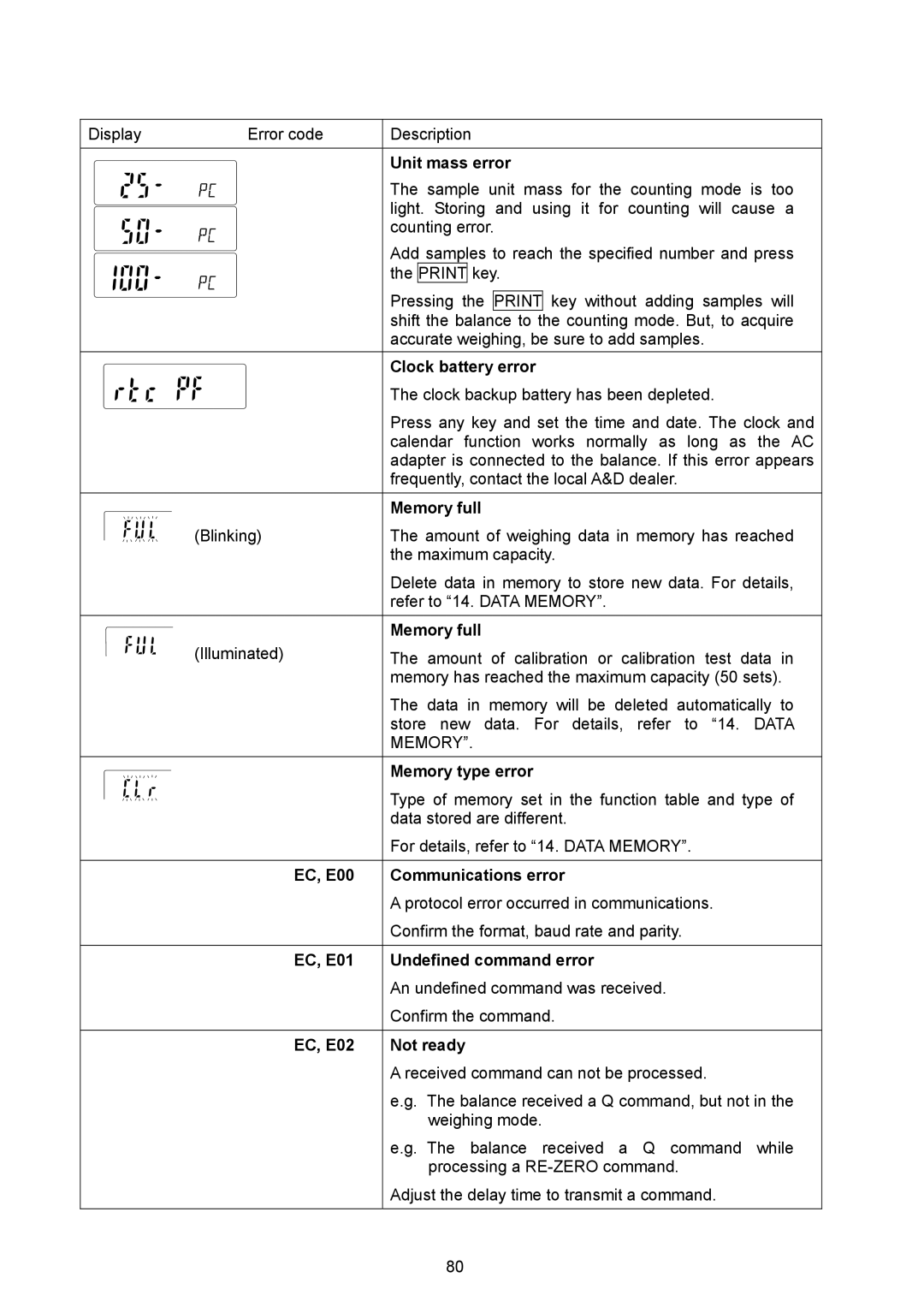 A&D AD-4212B-101/102/201/301 Unit mass error, Clock battery error, Memory full, Memory type error, EC, E02 Not ready 