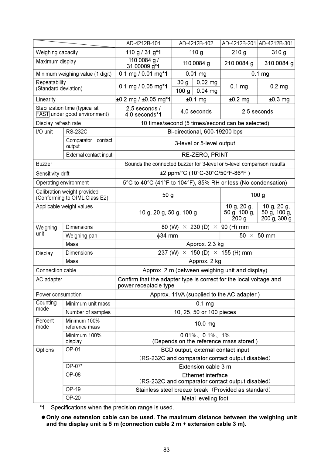 A&D AD-4212B-101/102/201/301 AD-4212B-101 AD-4212B-102, mg Repeatability, mg Standard deviation, 04 mg, Linearity 